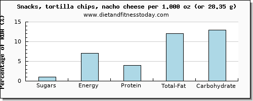 sugars and nutritional content in sugar in tortilla chips